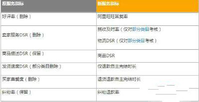 淘寶金牌賣家全新指標(biāo)考核體系是什么